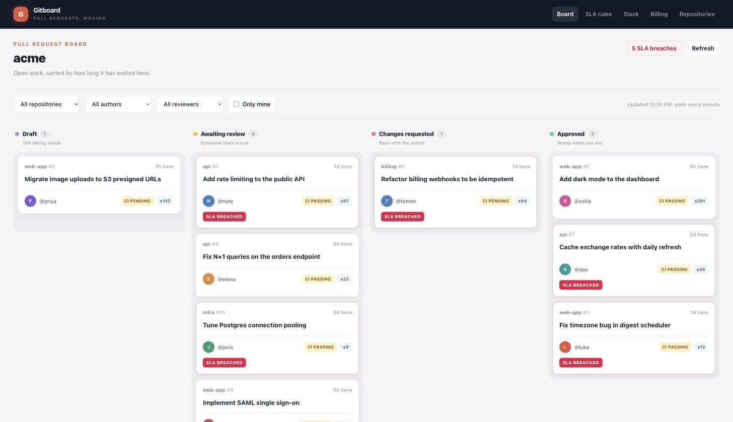 The Gitboard pull-request board: four columns — Draft, Awaiting review, Changes requested, Approved — with time-in-column, CI status, SLA-breach badges, and who each PR is waiting on
